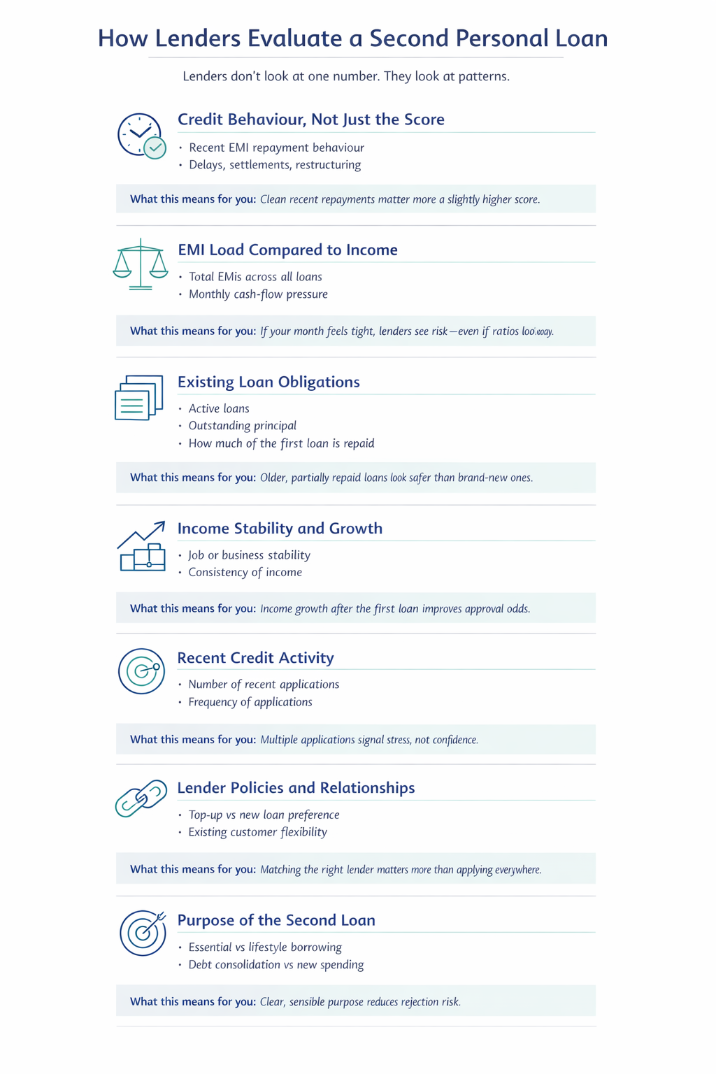 Infographic explaining how lenders evaluate a second personal loan, including credit behaviour, EMI load, income stability, and recent credit activity.