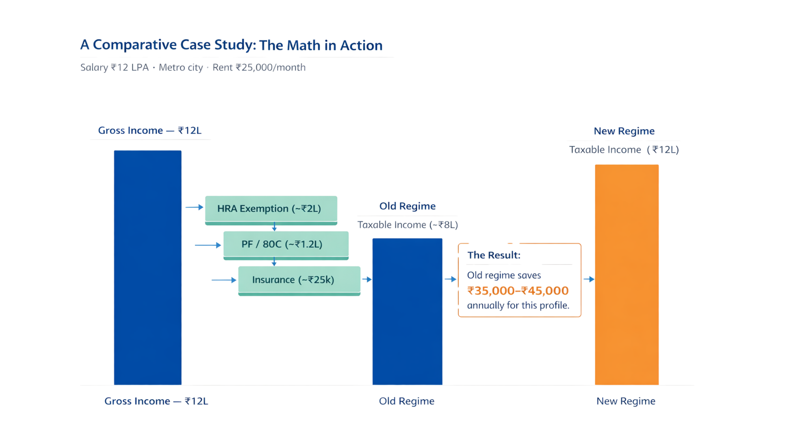 Comparison of old vs new tax regime for a salaried employee earning ₹12 lakh annually in a metro city, showing how HRA, PF, and insurance deductions reduce taxable income under the old regime and result in lower annual tax than the new regime.