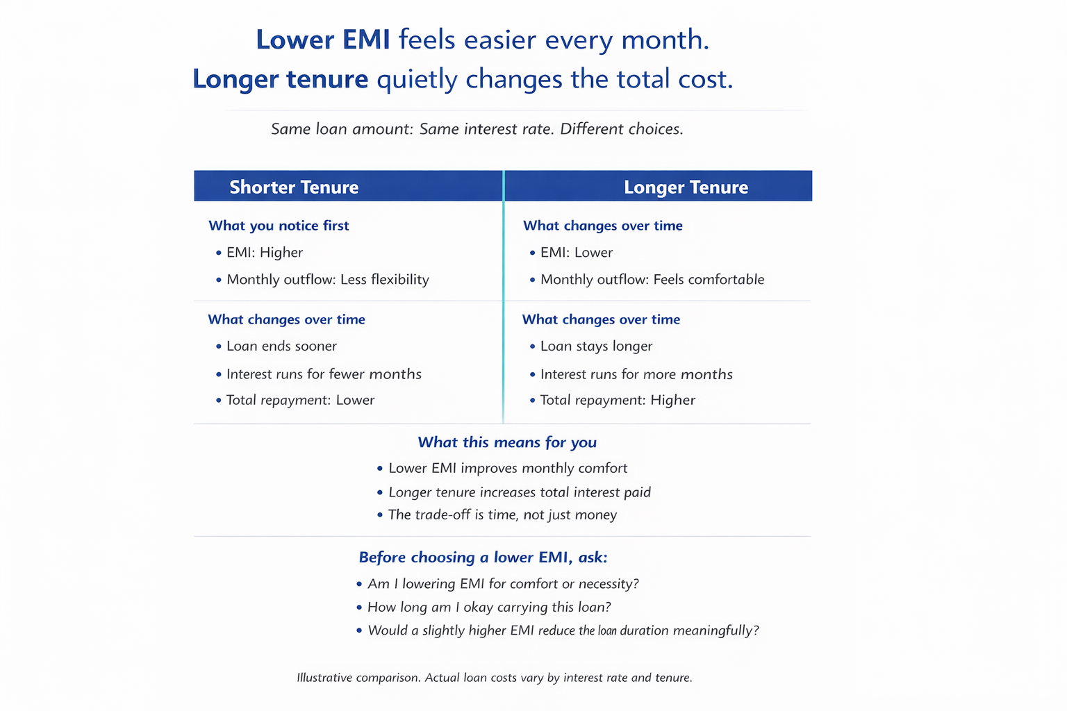 Infographic comparing shorter and longer loan tenures, showing how lower EMIs feel more comfortable monthly while longer tenures increase total repayment over time.