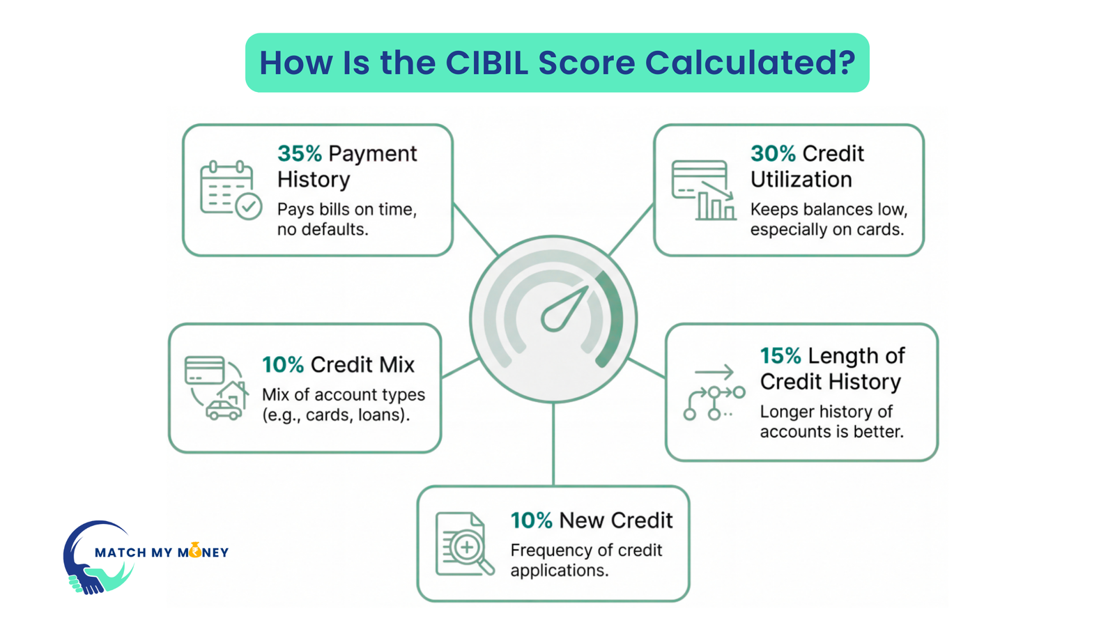 How Is the CIBIL Score Calculated
