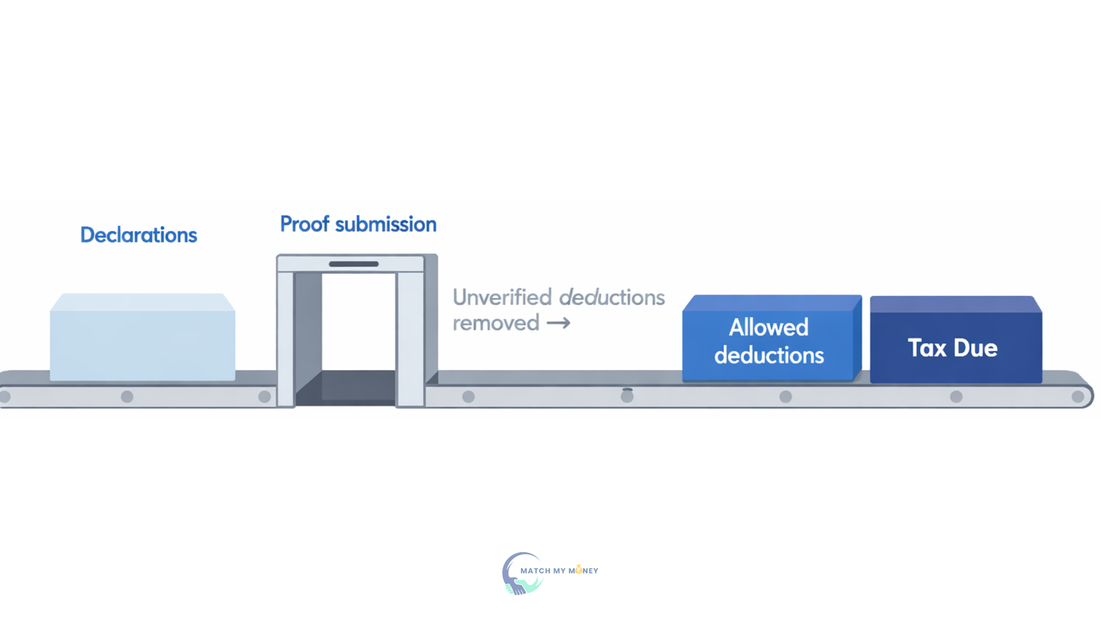 Illustration of the January–March payroll verification process, where declared deductions are checked, unverified claims removed, and final tax due is determined.