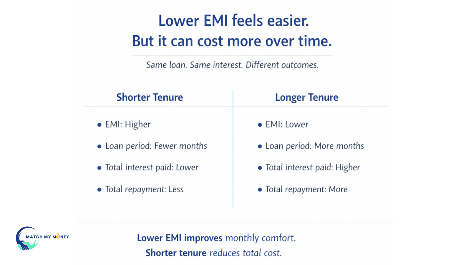 Lower emi feels easier