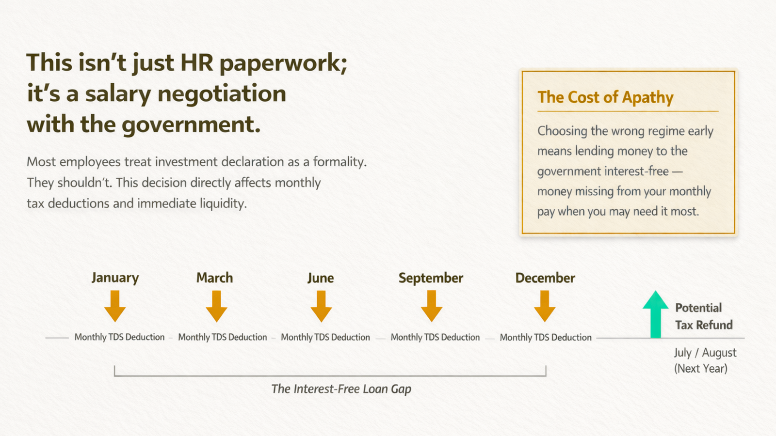 Timeline showing monthly TDS deductions from January to December and a delayed tax refund next year when the wrong tax regime is chosen