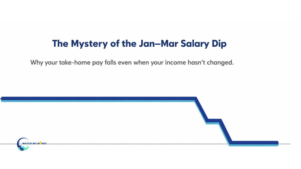 Visual explanation of the January–March salary dip, showing stable income through the year and a sudden year-end reduction due to tax adjustments.