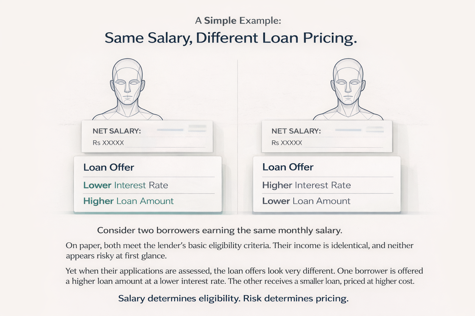 Illustration comparing two borrowers with the same salary receiving different loan offers, showing how lenders price loans based on risk factors beyond income.