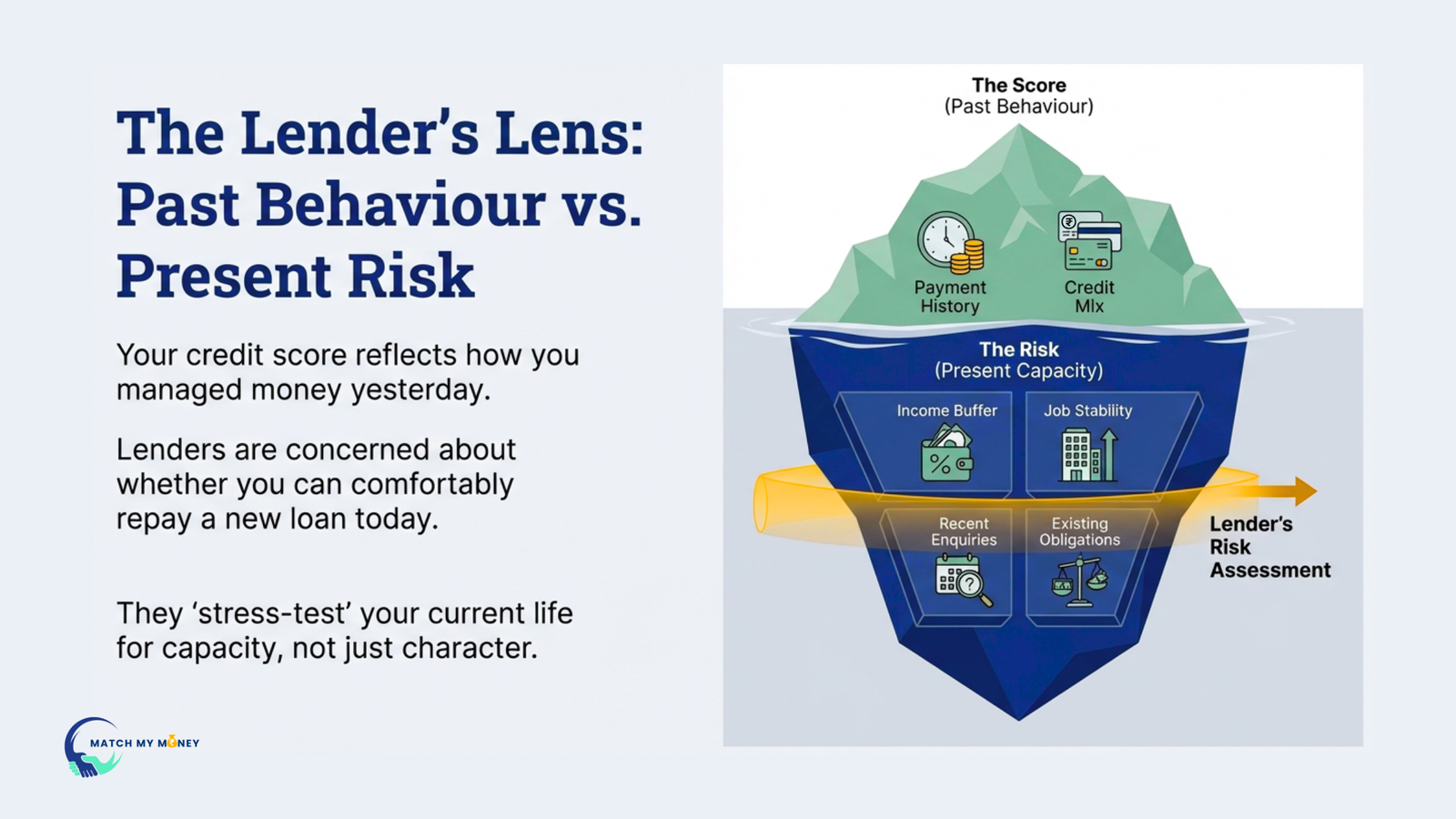 Illustration showing how lenders assess personal loan risk by balancing past credit behaviour, such as payment history, with present factors like income buffer, job stability, existing obligations, and recent loan enquiries.