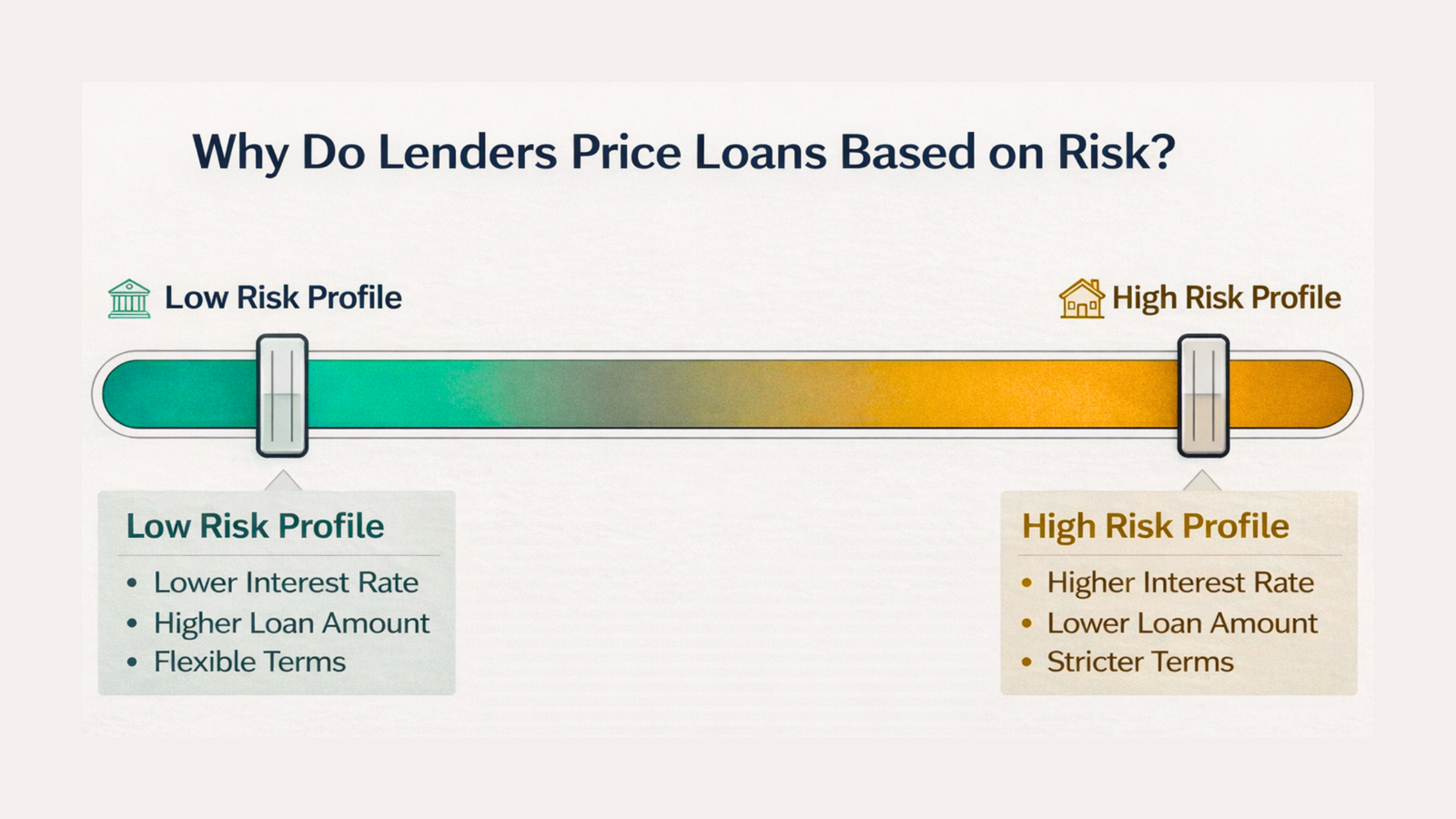 Visual explanation of risk-based loan pricing showing how lower-risk borrower profiles receive better loan terms while higher-risk profiles are offered tighter, costlier terms.
