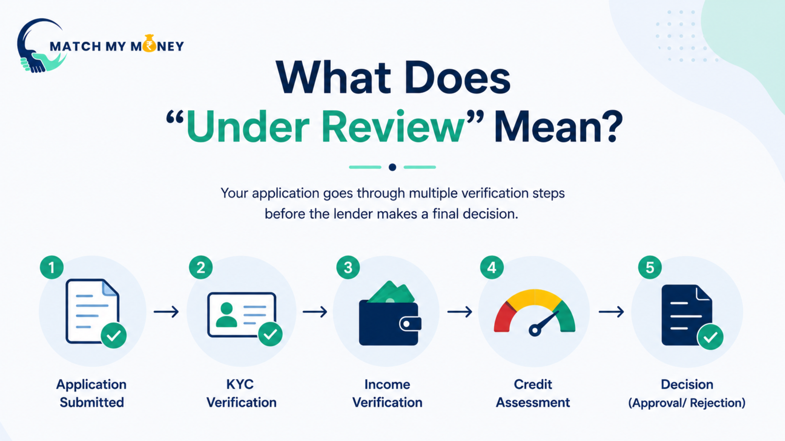 What does under review mean